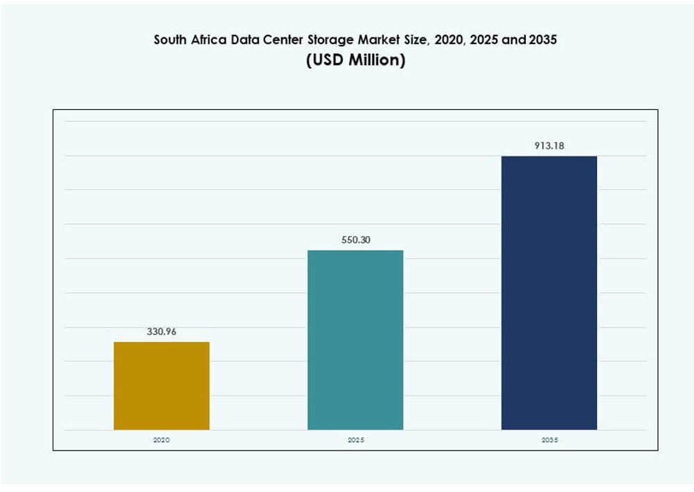 South Africa Data Center Storage Market Size