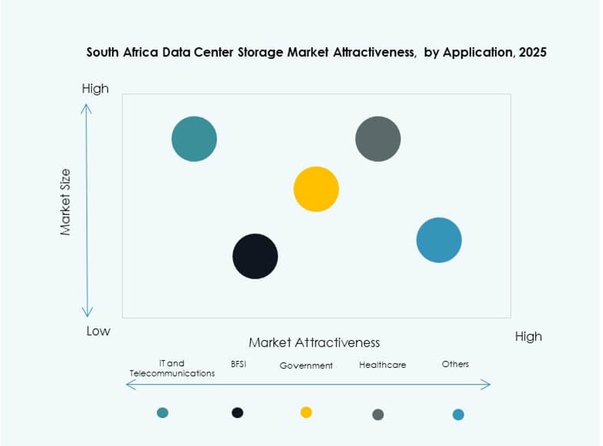 South Africa Data Center Storage Market Trends