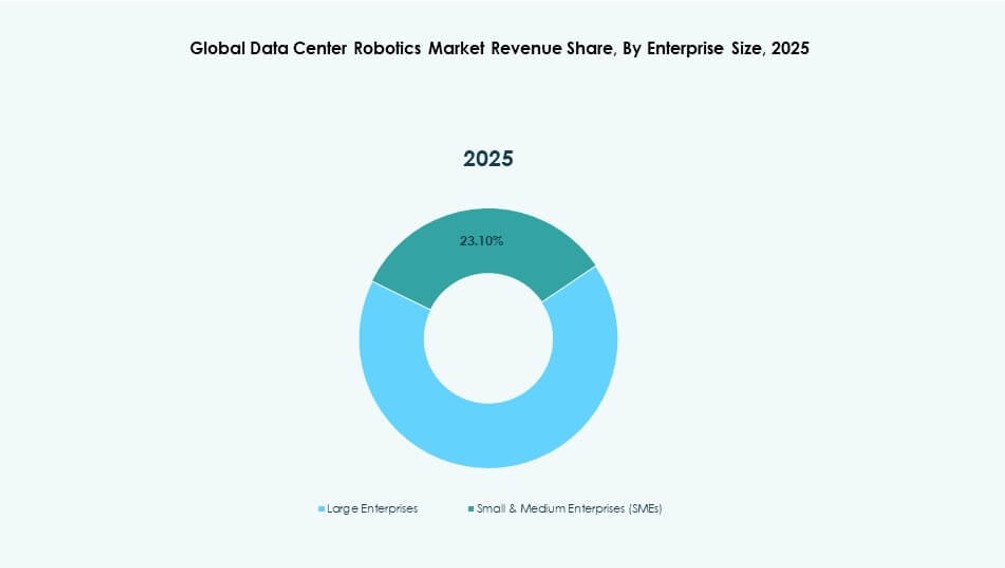 Data Center Robotics Market Growth