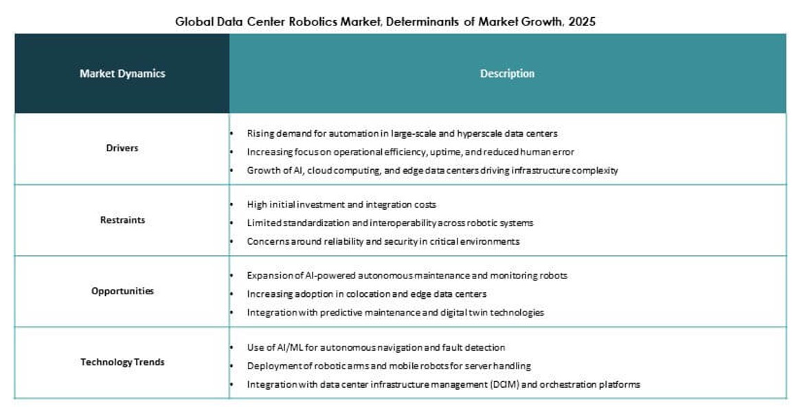 Data Center Robotics Market Research