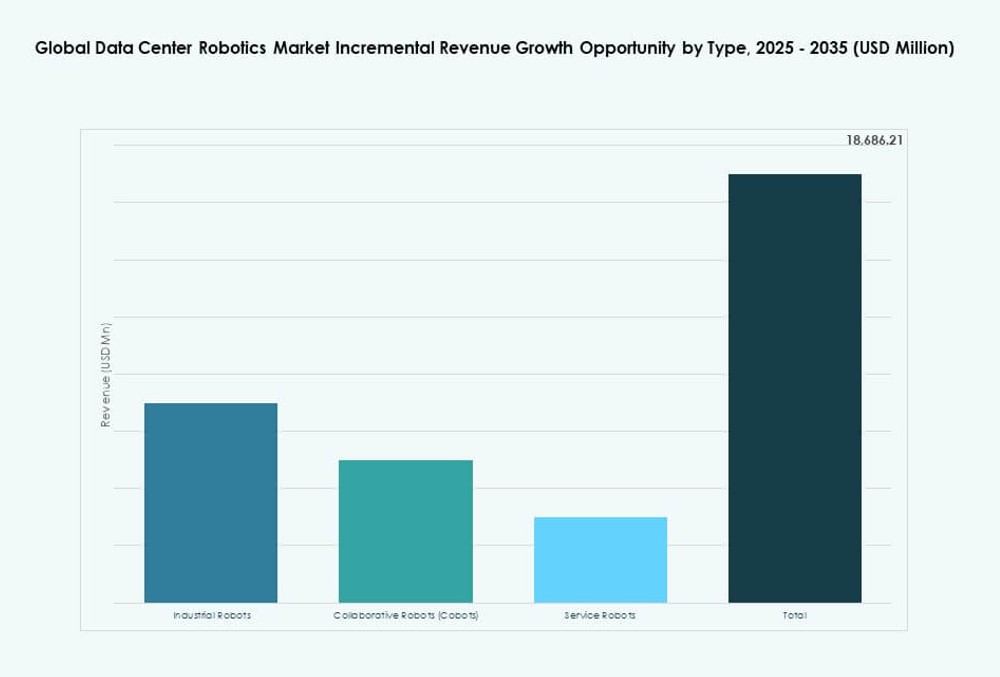Data Center Robotics Market Share