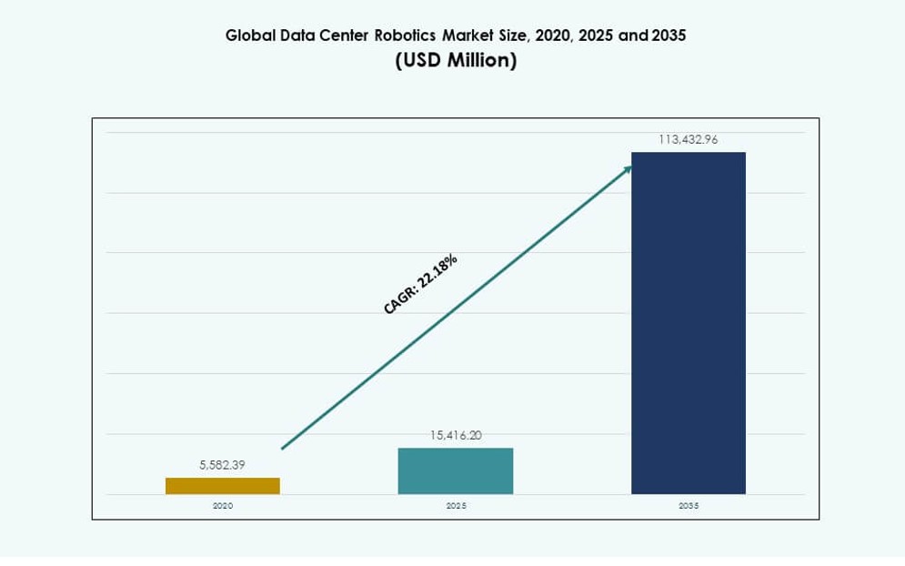 Data Center Robotics Market Size