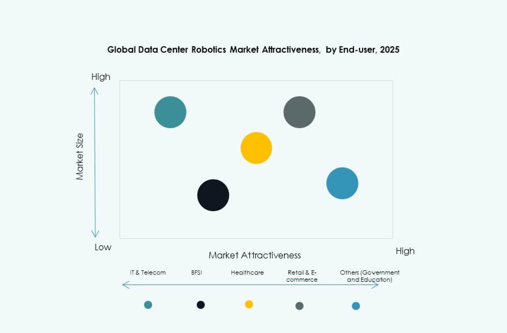 Data Center Robotics Market Trends