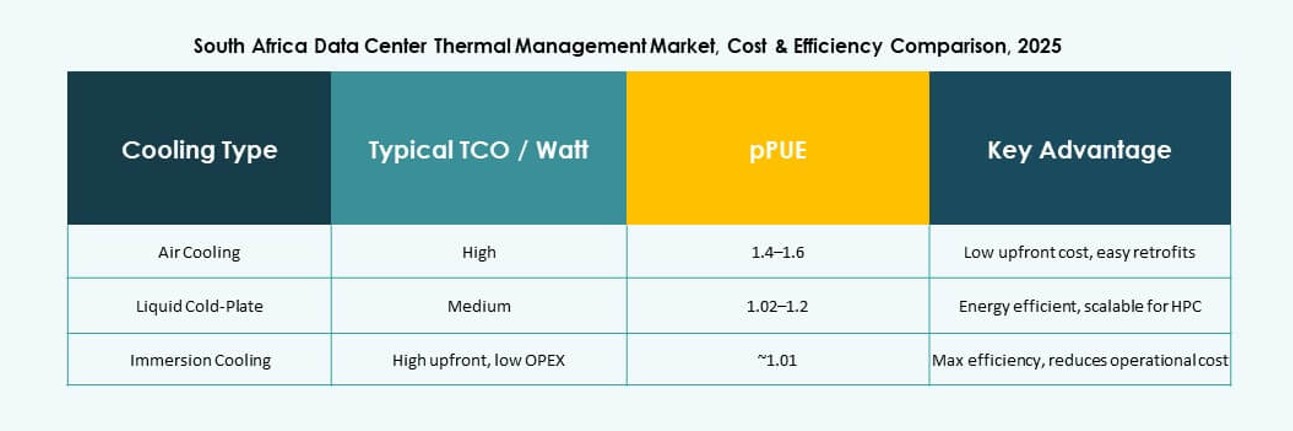 South Africa Data Center Thermal Management Market Analysis