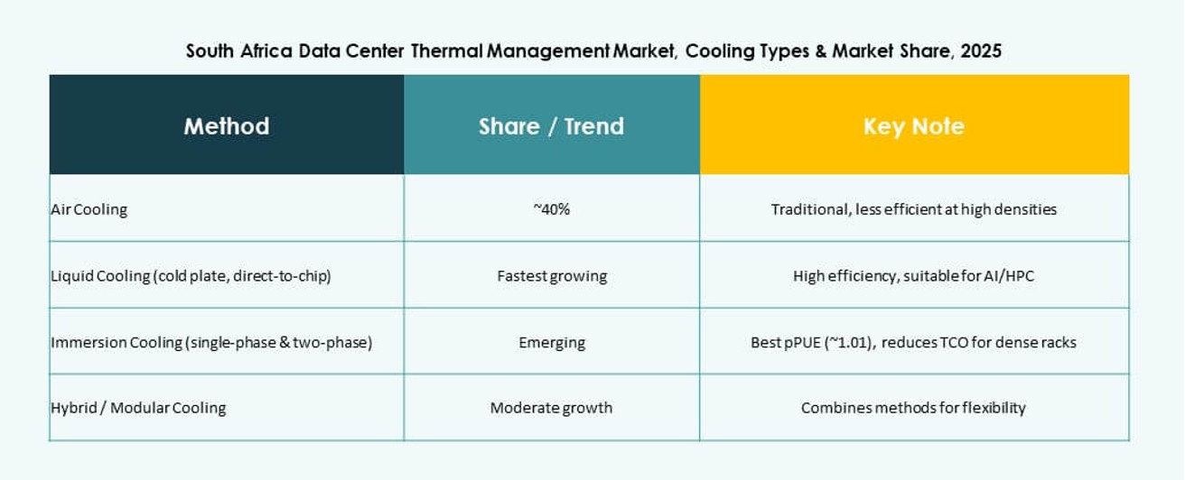 South Africa Data Center Thermal Management Market Growth