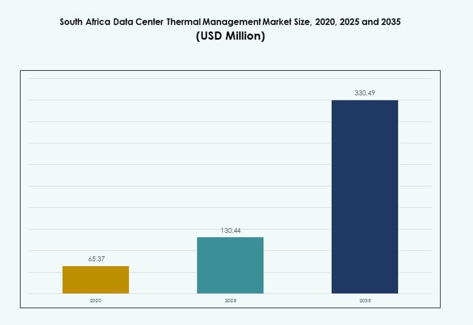 South Africa Data Center Thermal Management Market Size