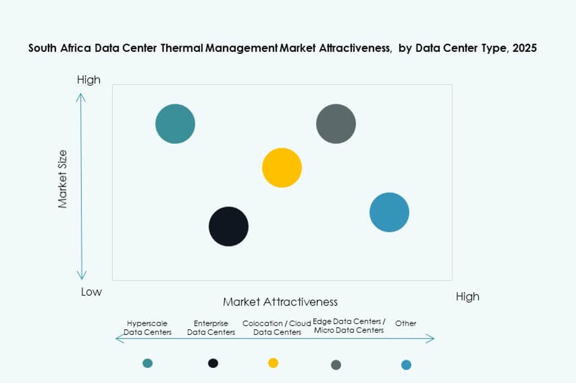 South Africa Data Center Thermal Management Market Trends