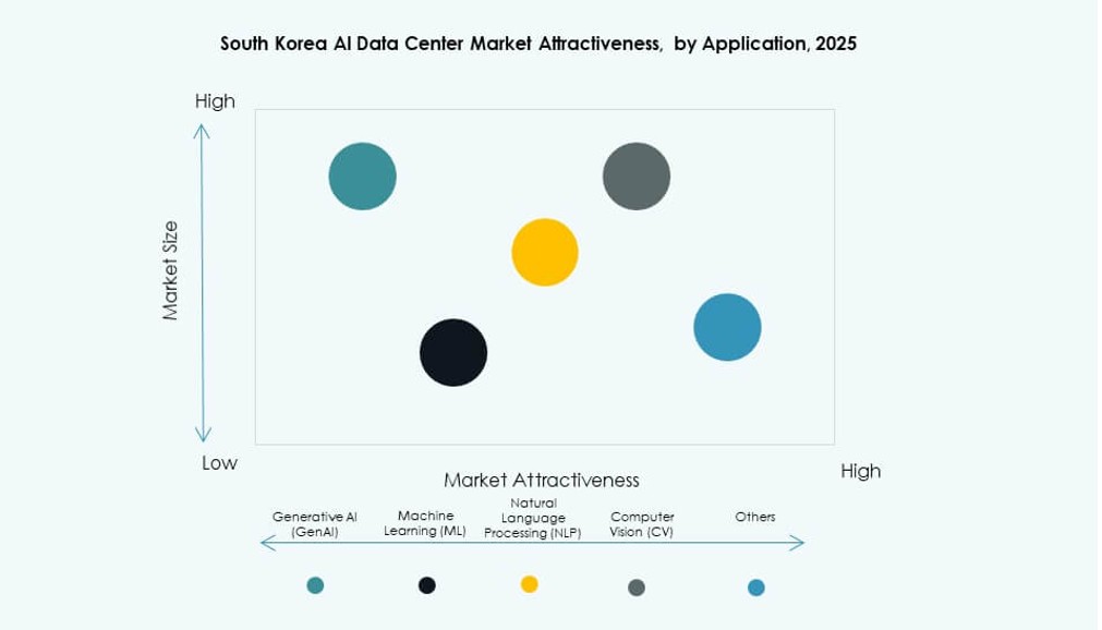 South Korea AI Data Center Market Share