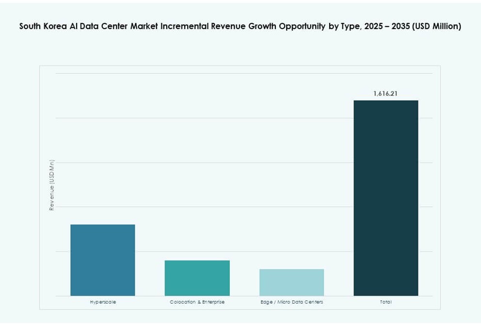 South Korea AI Data Center Market Size