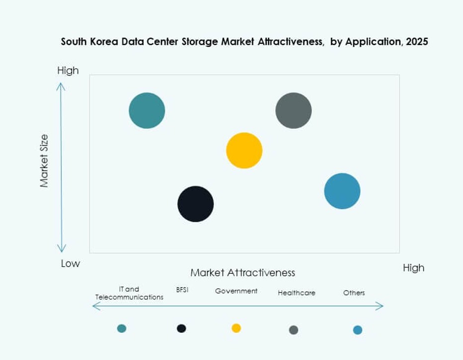 South Korea Data Center Storage Market Share