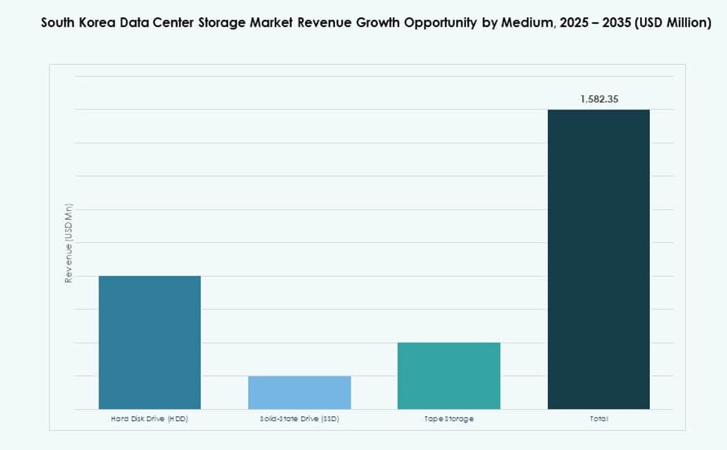 South Korea Data Center Storage Market size