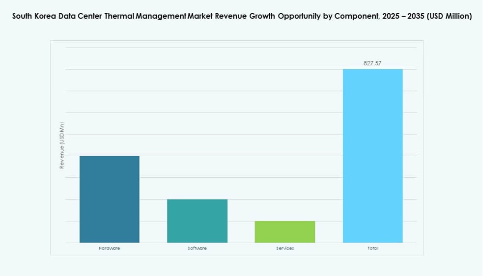 South Korea Data Center Thermal Management Market Share