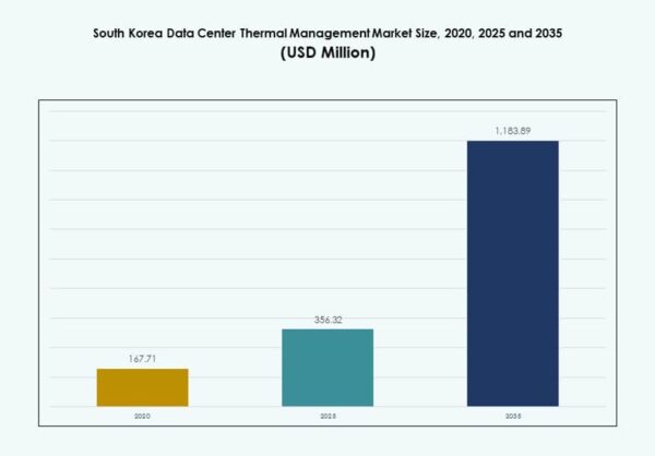 South Korea Data Center Thermal Management Market Size, Share and ...