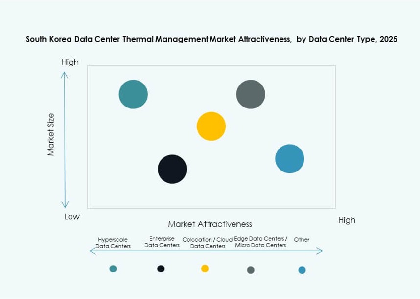 South Korea Data Center Thermal Management Market Trends