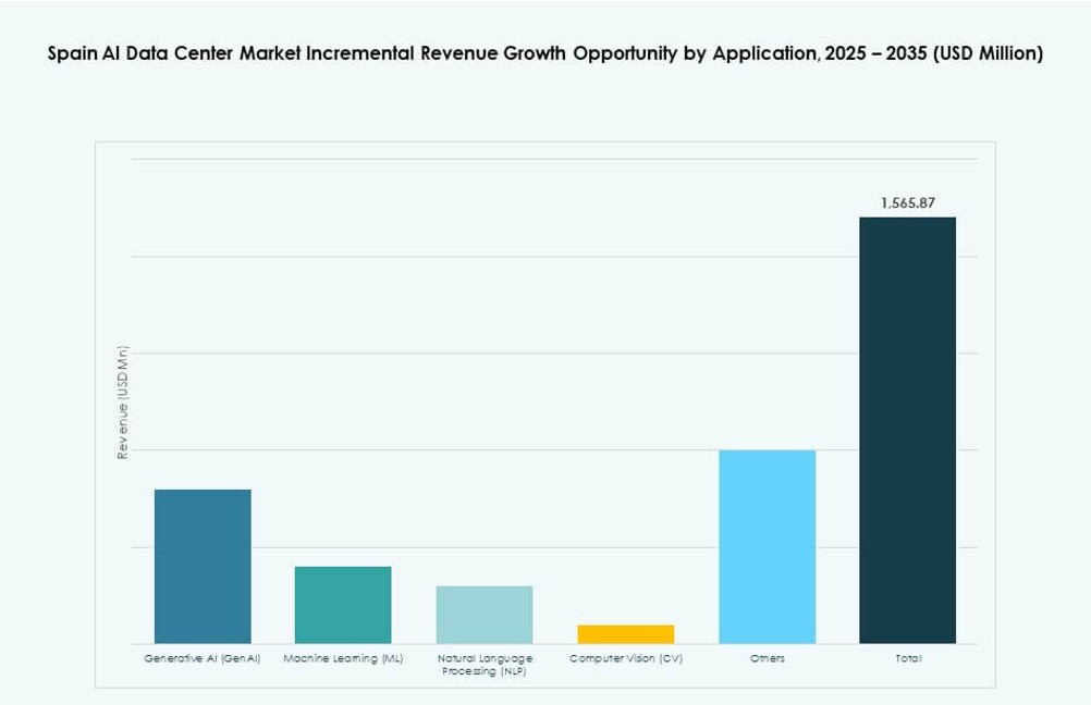 Spain AI Data Center Market Share
