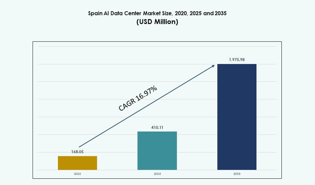 Spain AI Data Center Market Size