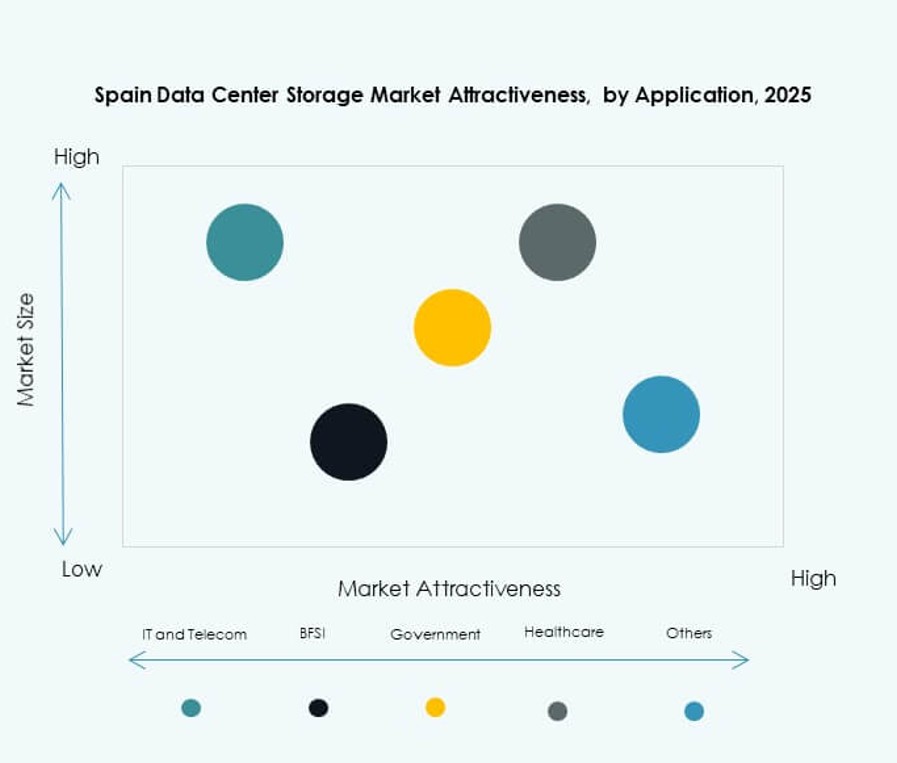 Spain Data Center Storage Market Trends