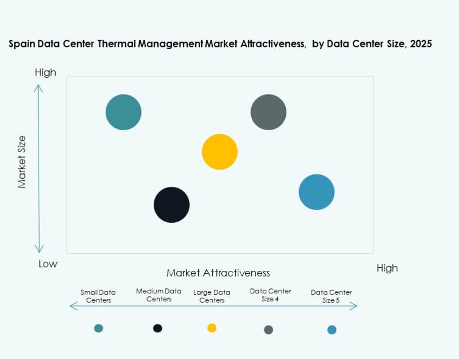 Spain Data Center Thermal Management Market Trends