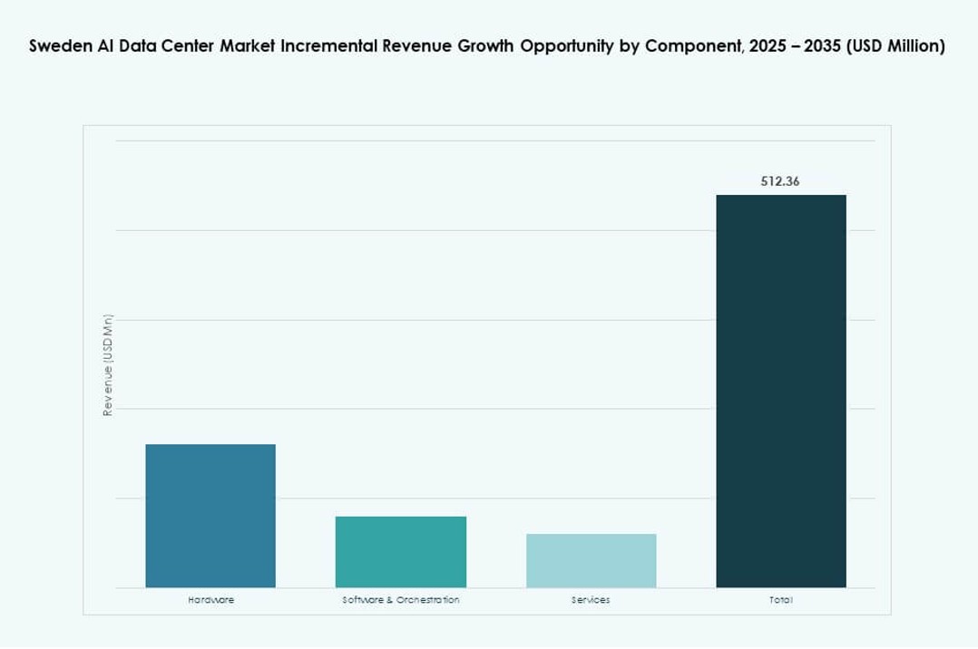 Sweden AI Data Center Market Share