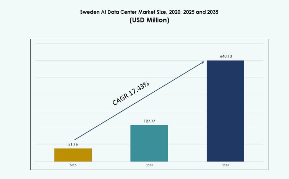 Sweden AI Data Center Market Size