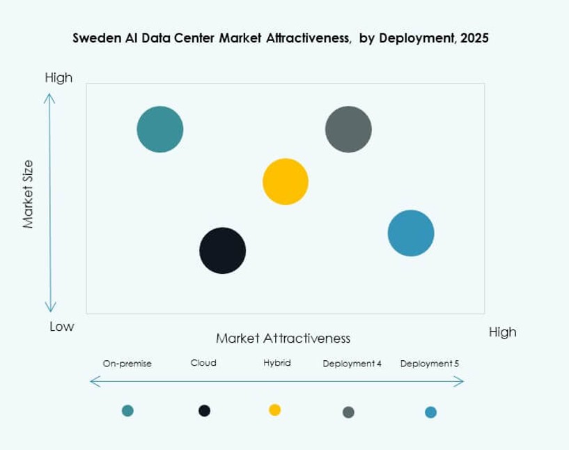Sweden AI Data Center Market Trends