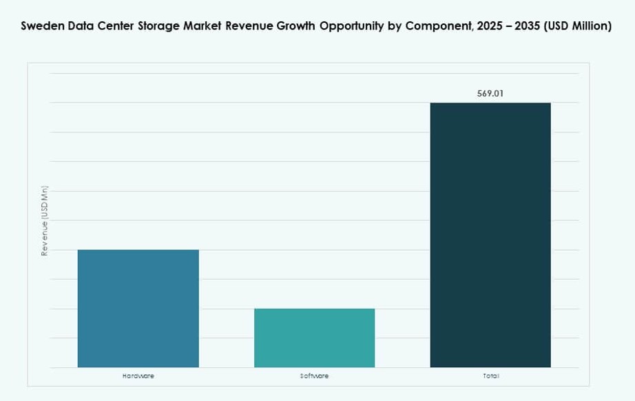 Sweden Data Center Storage Market Share