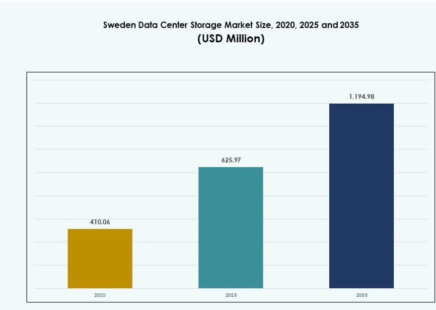 Sweden Data Center Storage Market Size