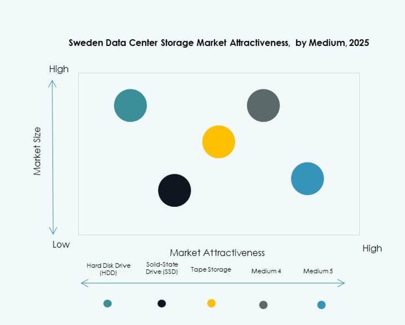 Sweden Data Center Storage Market Trends