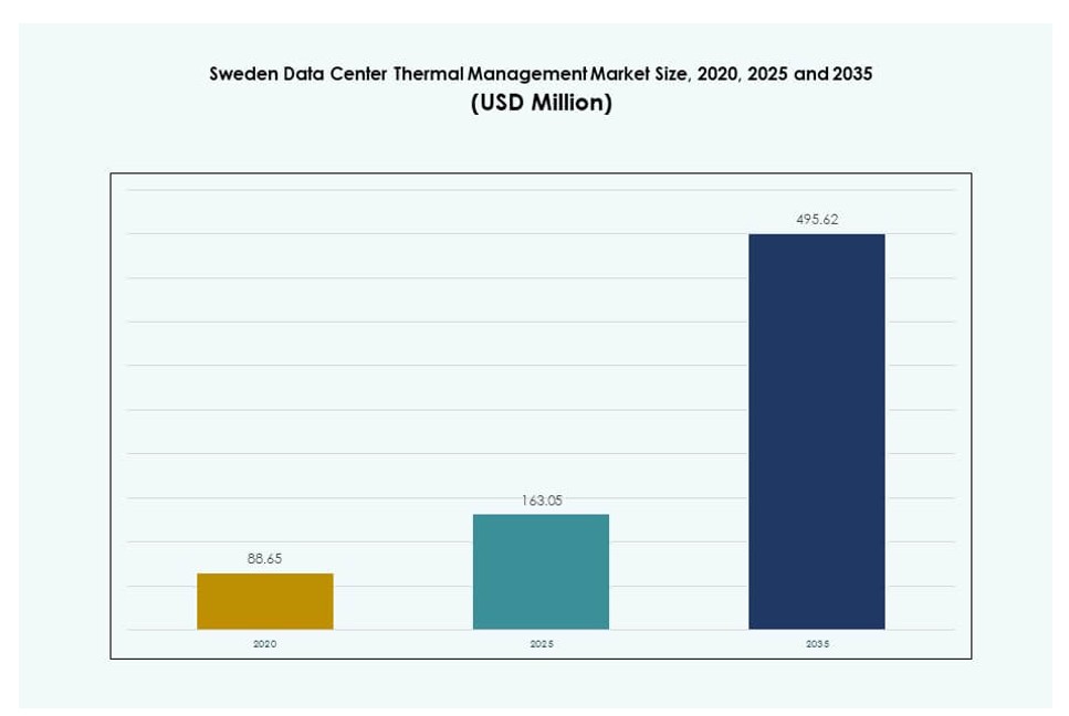 Sweden Data Center Thermal Management Market SIze
