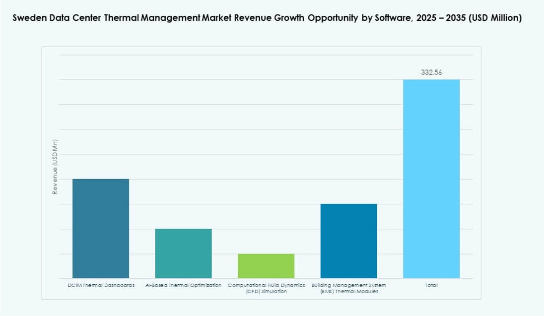 Sweden Data Center Thermal Management Market Share