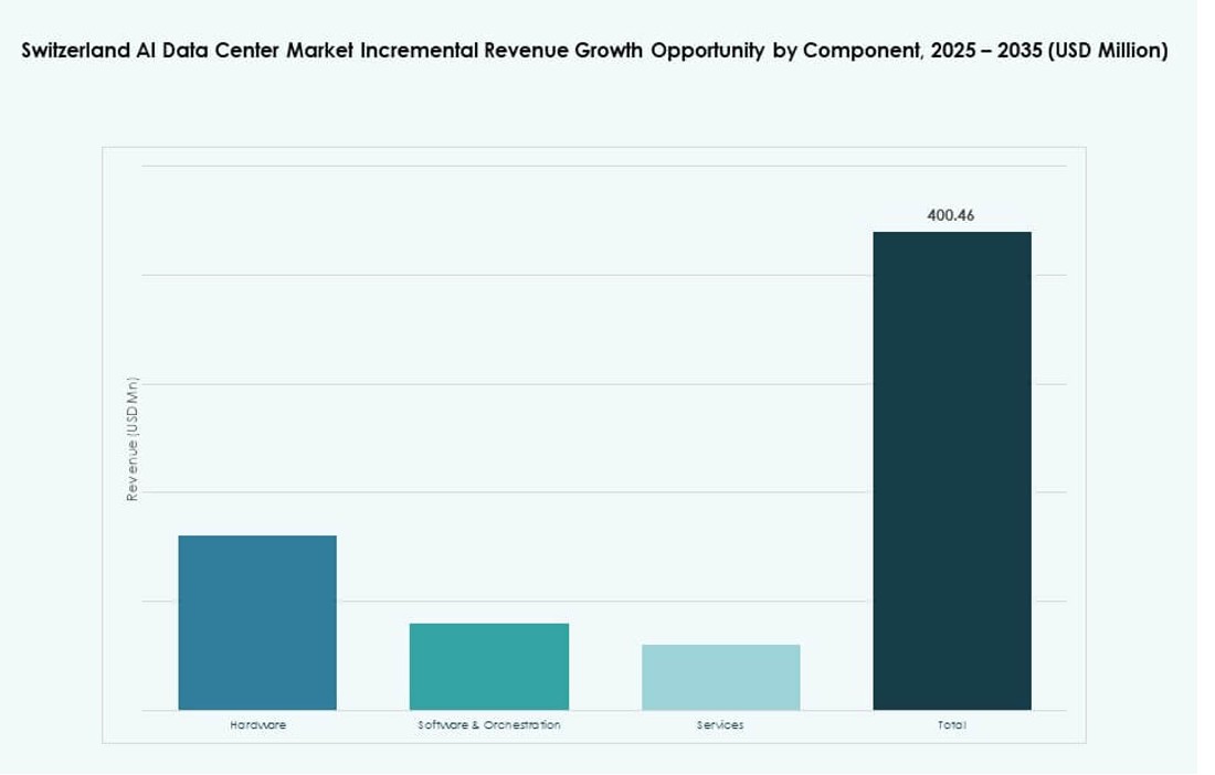 Switzerland AI Data Center Market Share