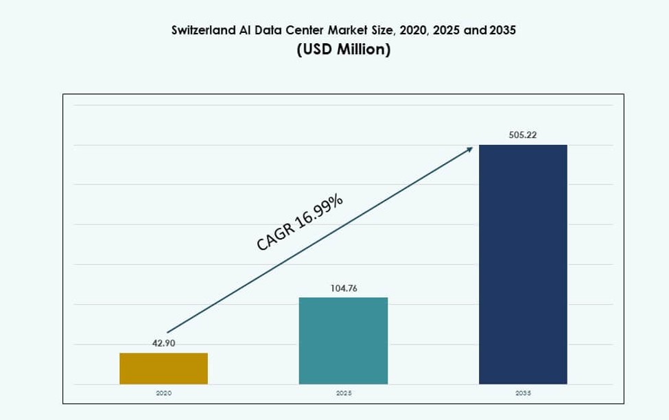 Switzerland AI Data Center Market Size