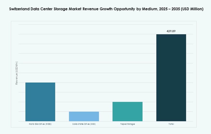 Switzerland Data Center Storage Market Share