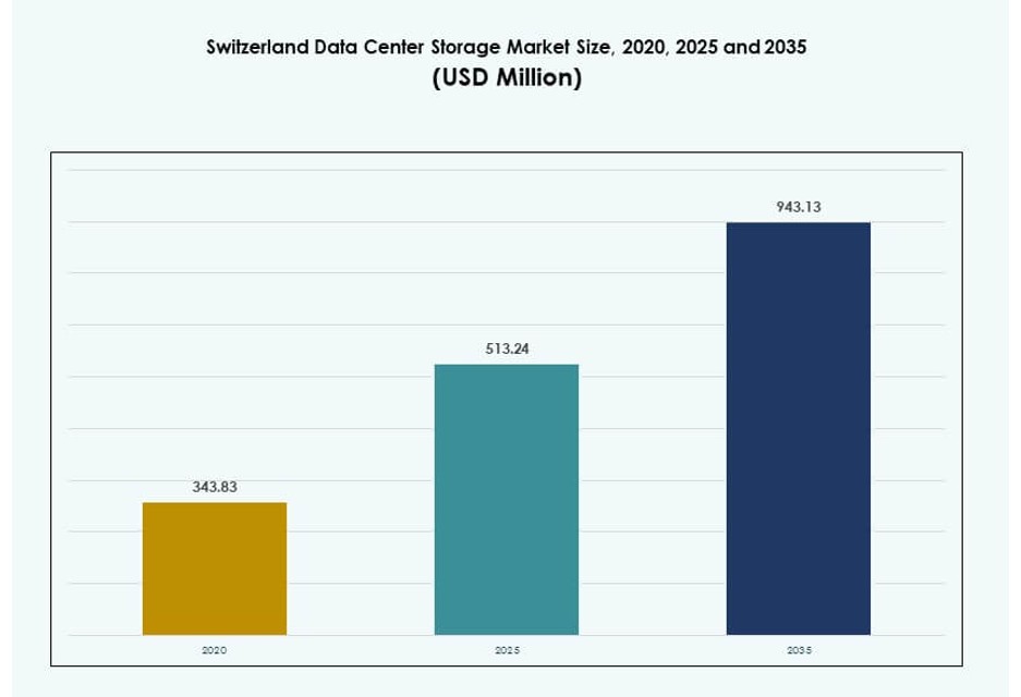 Switzerland Data Center Storage Market Size
