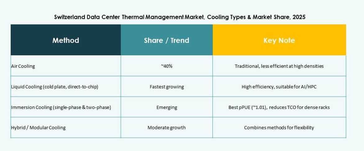 Switzerland Data Center Thermal Management Market Growth
