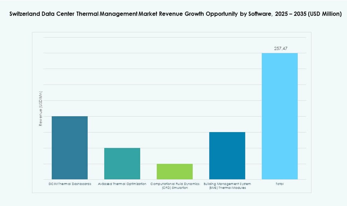 Switzerland Data Center Thermal Management Market Share