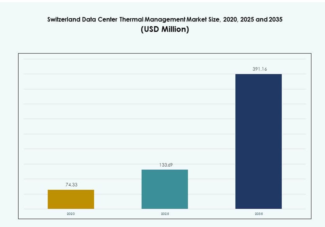 Switzerland Data Center Thermal Management Market Size