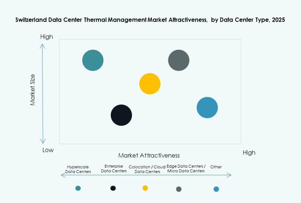 Switzerland Data Center Thermal Management Market Trends
