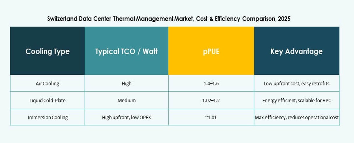 Switzerland Data Center Thermal Management Market reports