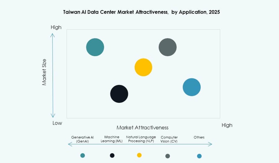 Taiwan AI Data Center Market Trends
