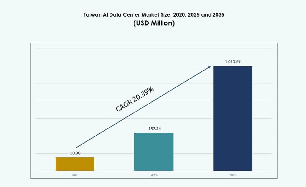 Taiwan AI Data Center Market