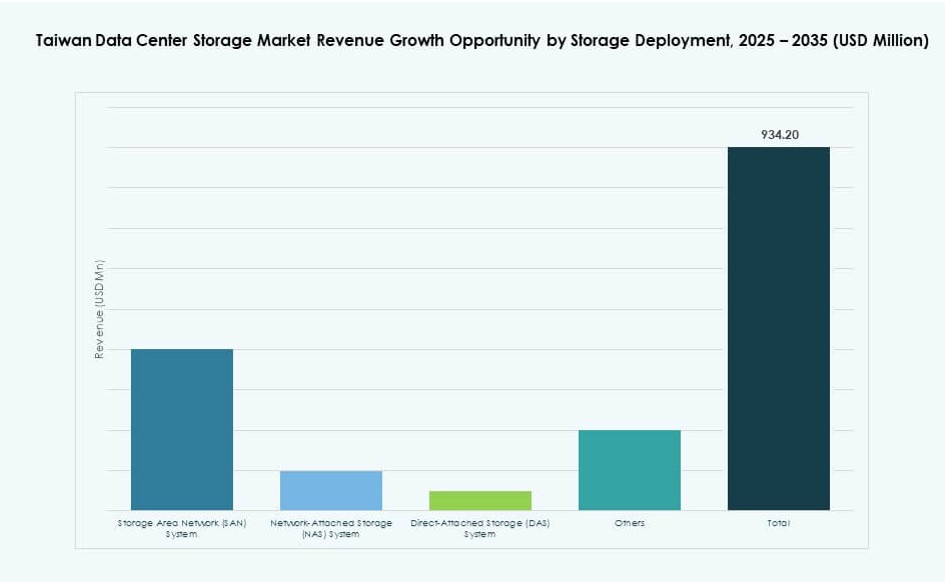 Taiwan Data Center Storage Market Size