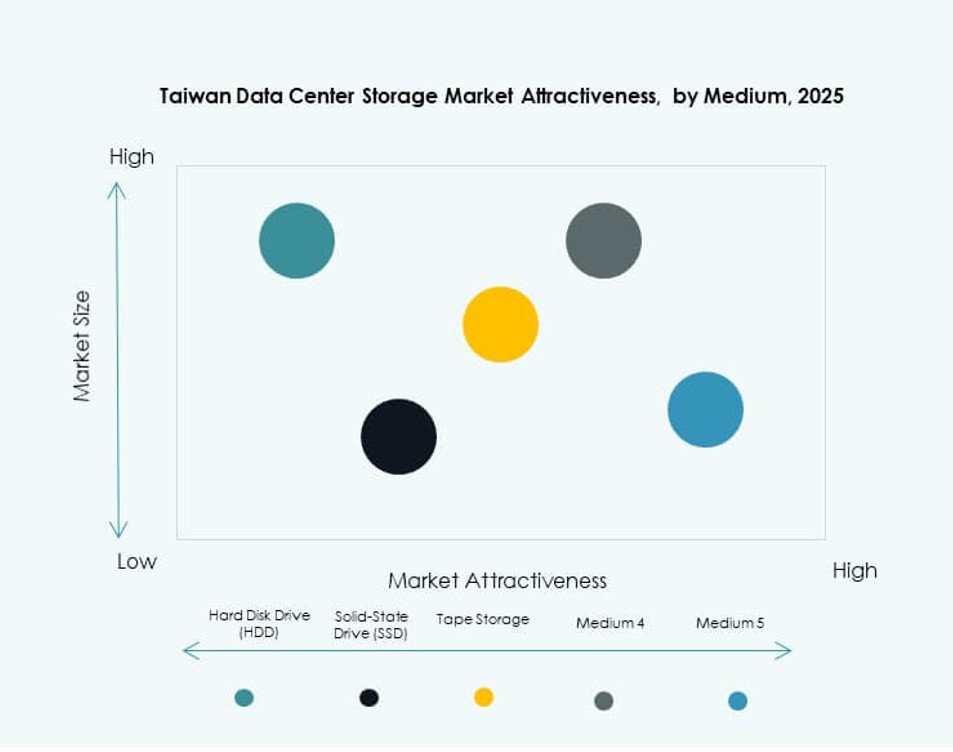 Taiwan Data Center Storage Market Trends