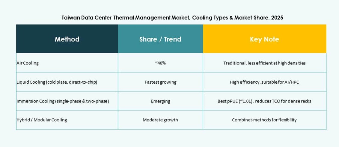 Taiwan Data Center Thermal Management Market Growth