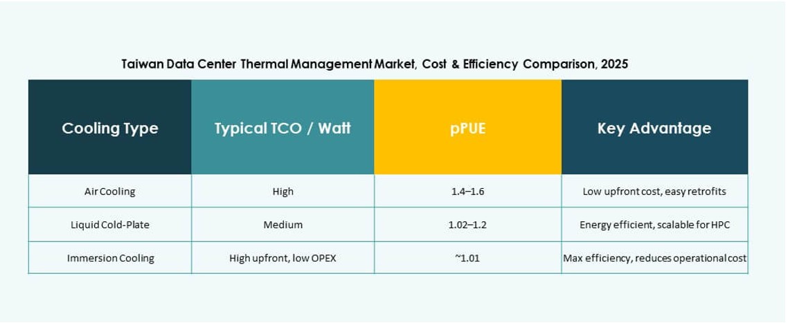 Taiwan Data Center Thermal Management Market Research