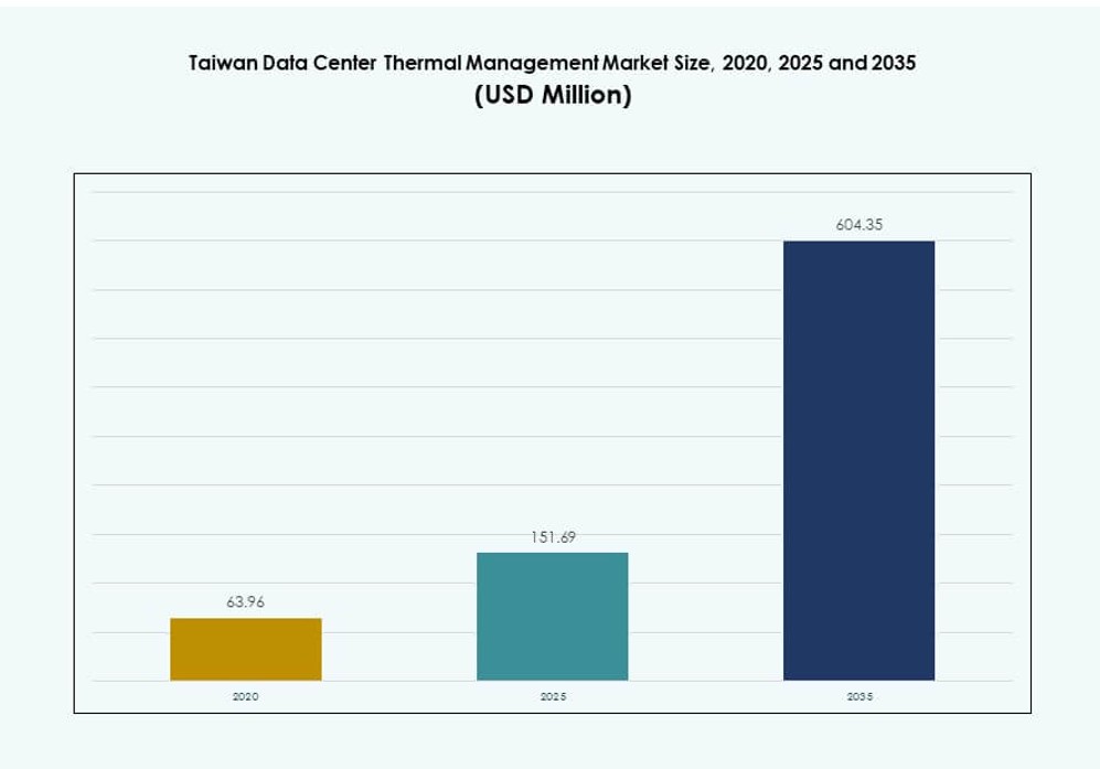 Taiwan Data Center Thermal Management Market Size