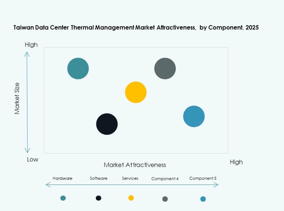 Taiwan Data Center Thermal Management Market Trends