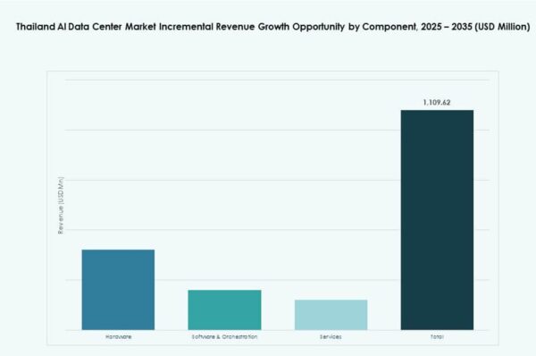 Thailand AI Data Center Market Size, Share and Growth Report 2035