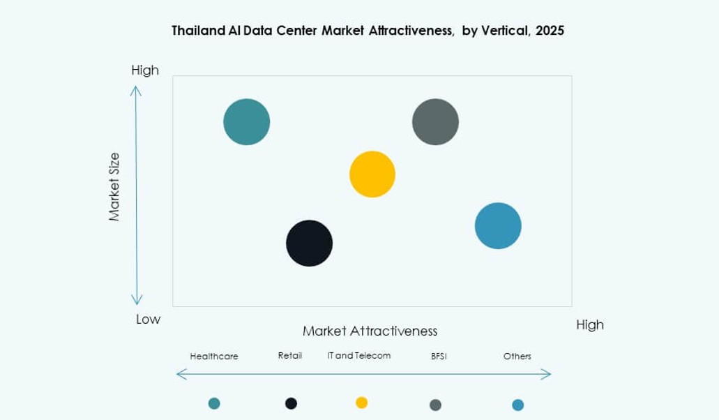 Thailand AI Data Center Market Trends