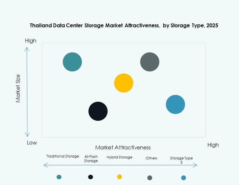 Thailand Data Center Storage Market Growth